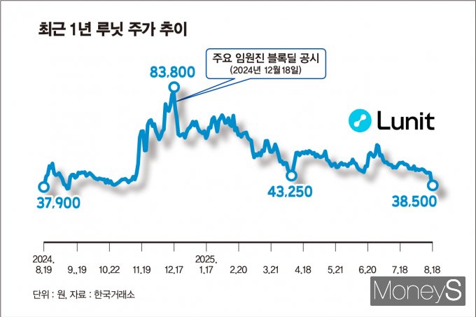 루닛의 전환사채 리픽싱(전환가액 조정)이 주목된다. 사진은 최근 1년 동안의 루닛 주가 추이. /그래픽=김은옥 기자