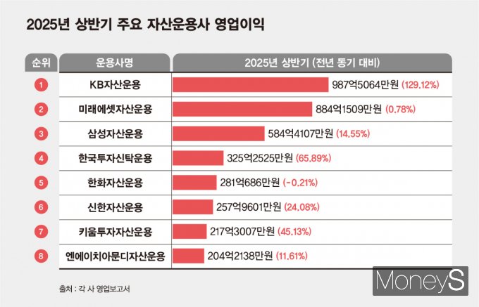국내 자산운용사들의 올해 상반기 실적이 공개된 가운데 KB자산운용이 영업이익 1위를 기록했다. 표는 올 상반기 주요 자산운용사 영업이익. /그래픽=김은옥 기자 