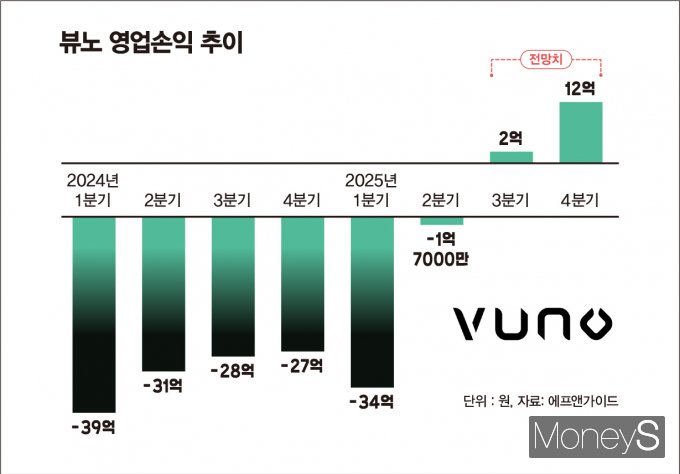 흑자전환을 앞둔 뷰노의 실적 전망이 주목된다. 사진은 뷰노 영업손익 추이. /그래픽=김은옥 기자