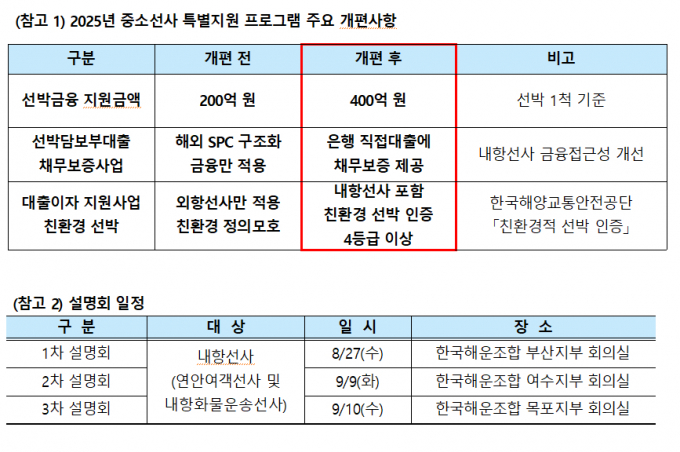 해진공의 중소선사 특별지원 주요 개편사항/사진=해진공