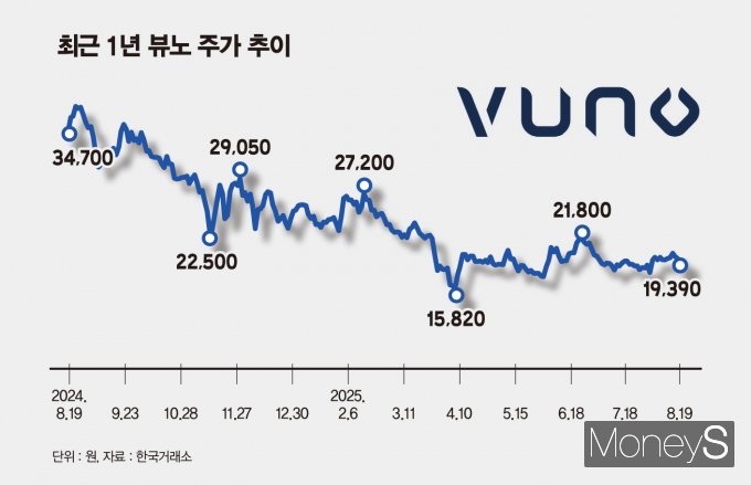 뷰노의 주가 향방이 주목된다. 사진은 최근 1년 뷰노 주가 추이. /그래픽=김은옥 기자