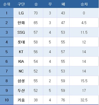 [프로야구] 중간 순위(21일)