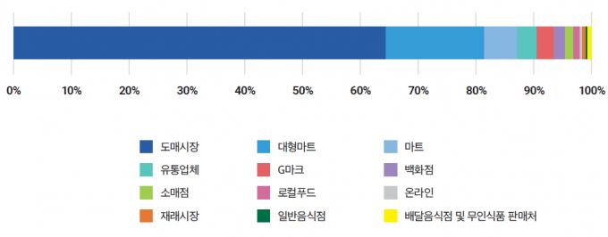  경기도보건환경연구원이 실시한 경기도 내 유통 식품 방사능 검사 대상 수거 경로별 비율. /자료=경기도