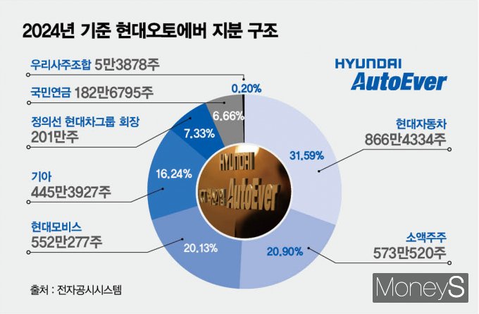 현대오토에버의 개인 최대주주는 7.33%를 보유한 정의선 회장이다. /그래픽=김은옥 기자