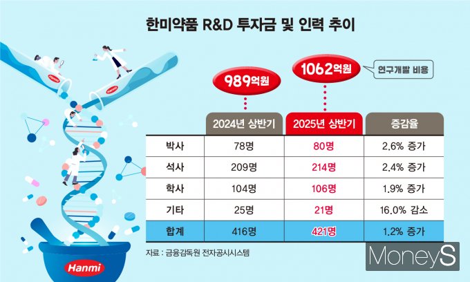 사진은 한미약품 R&D 투자금 및 인력 추이. /그래픽=김은옥 기자