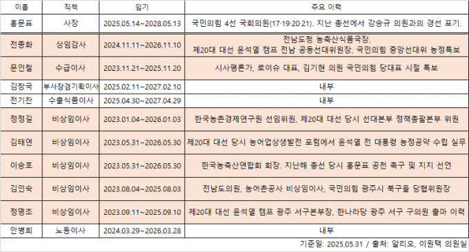 aT의 외부 출신 임원들은 대부분 정치권과 직간접적으로 연결돼 있다. /그래픽=고현솔 기자