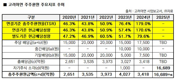 고려아연 2020~2025년 주주환원 주요지표 추이. /사진=고려아연