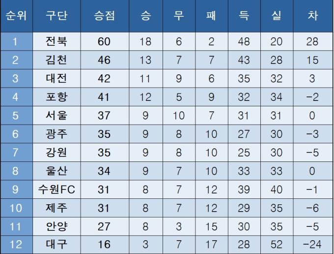 [K리그1] 중간 순위(23일)