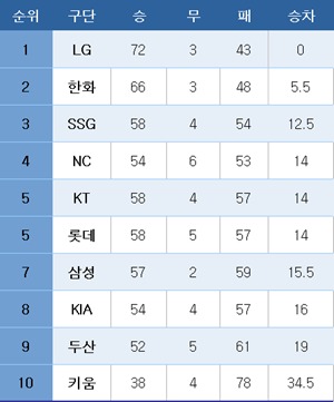 프로야구 중간 순위