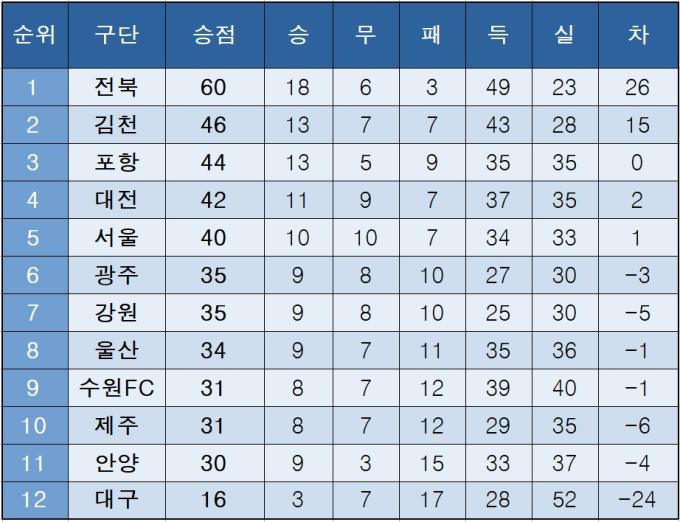 K리그1 중간 순위