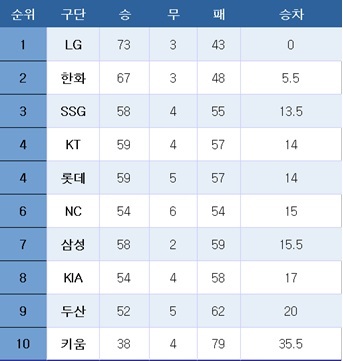 [프로야구] 중간 순위(24일)