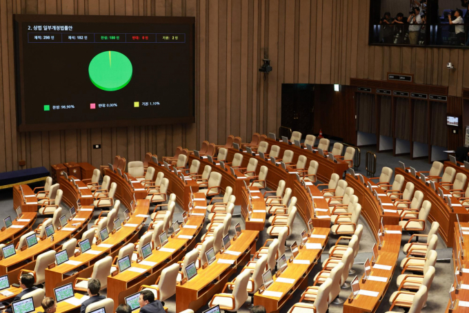 25일 오전 서울 여의도 국회에서 열린 제428회국회(임시회) 2차 본회의에서 상법 일부개정법률안이 더불어민주당 주도로 통과되고 있다. / 사진=뉴시스 김금보 기자 /사진=김금보