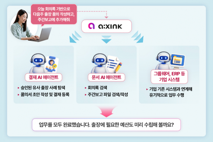 LG CNS 업무혁신 에이전틱 AI 서비스 '에이엑스씽크'를 활용하는 장면 예시. /사진=LG CNS 