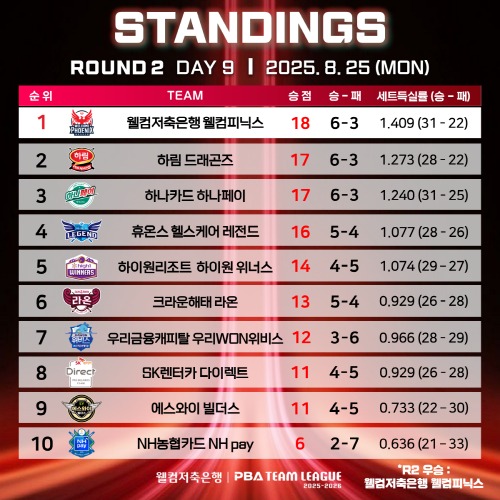 웰컴저축은행이 최종일 경기에서 역전 우승을 차지했다. (PBA 제공)
