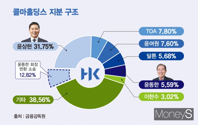 콜마그룹 주요 지배구조. / 그래픽=김은옥 기자 