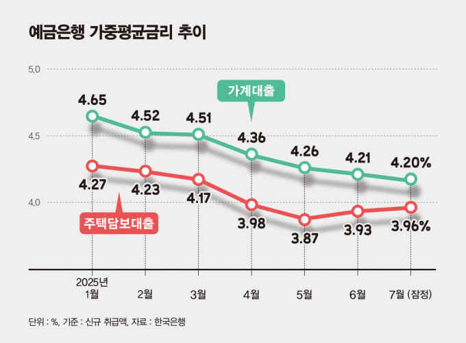예금은행 가중평균금리 추이/그래픽=김은옥 기자