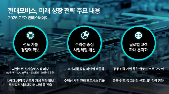 이규석 현대모비스 사장이 27일 여의도 페어몬트 호텔에서 열린 '2025 CEO 인베스터 데이'를 통해 미래 비전을 제시했다. 사진은 현대모비스의 '2025 CEO 인베스터 데이' 미래 성장 전략 주요 내용. /사진=현대모비스