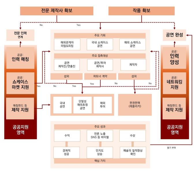 K-뮤지컬 해외진출 흐름과 공적지원영역(2023 한류백서 재가공)