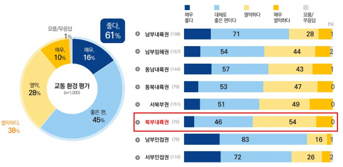 경기도 교통 환경 평가 결과. /사진제공=경기도 