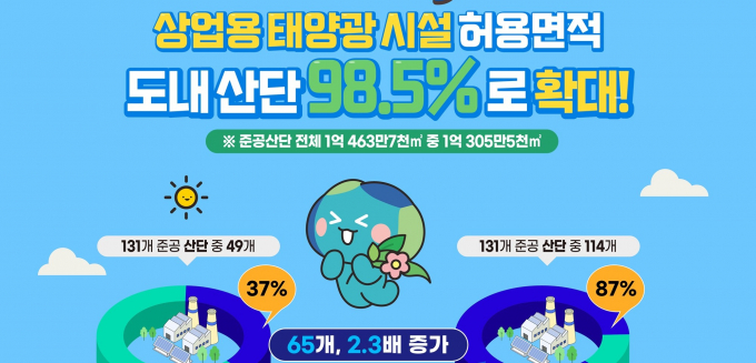 상업용 태양광 시설 허용면적 도내 산업단지 98.5%까지 확대. /사진제공=경기도