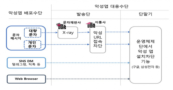 '불법스팸·악성앱 3중 차단체계 구축' 구조도./사진=금융위