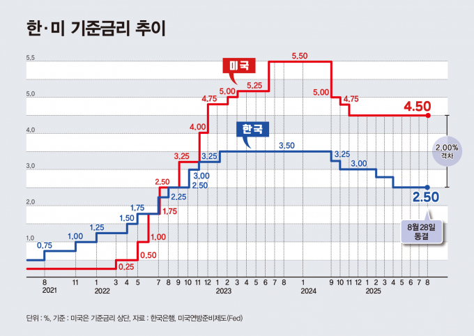 한·미 기준금리 추이/그래픽=머니S 김은옥 기자