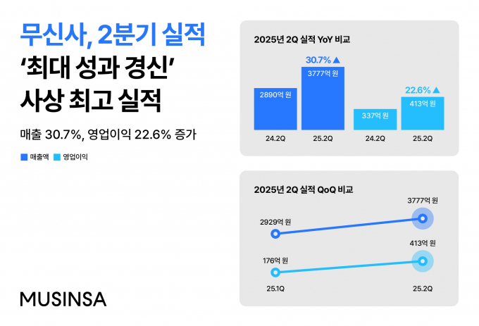무신사가 패션업계의 업황 부진에도 불구하고 2분기 사상 최대 실적을 기록했다. /사진=무신사