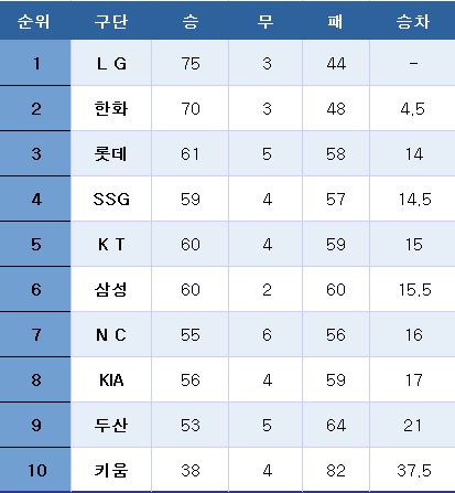 프로야구 중간 순위(28일). ⓒ News1