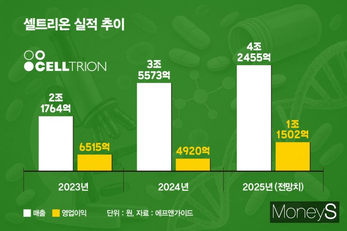 셀트리온이 올해 역대 최대 실적을 기록할 전망이다. 사진은 셀트리온 실적 추이. /그래픽=김은옥 기자