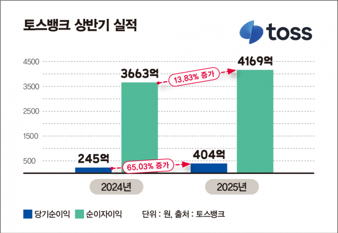 토스뱅크 상반기 실적/그래픽=김은옥 기자