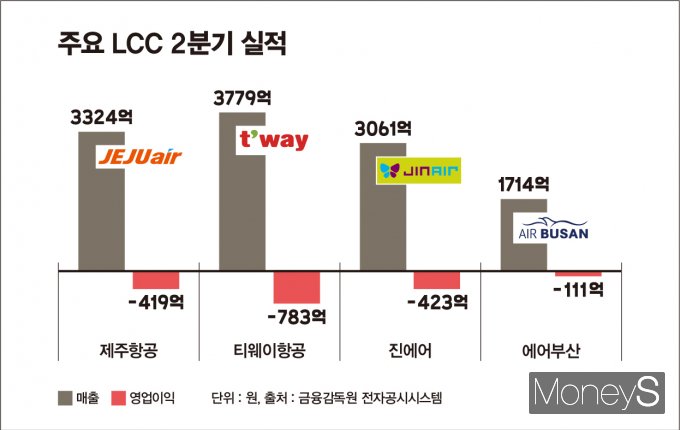 올해 상반기 LCC 국제선 여객수가 대형항공사를 앞섰지만 고환율로 인한 원가 부담에 발목이 잡혔다. 국내에 상장된 주요 LCC 4곳은 2분기 동반 적자를 기록하며 부진했다. /그래픽=김은옥 기자