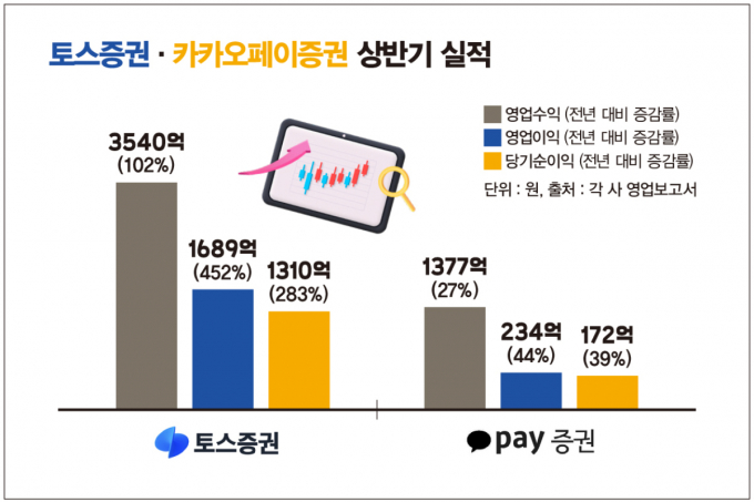 토스증권과 카카오페이가 올 상반기 호실적을 기록한 가운데 하반기 성적은 어떨지 관심이 쏠린다. 그래픽은 토스증권과 카카오페이증권 지난해 같은 기간 대비 비교한 상반기 실적. /그래픽=김은옥 기자 