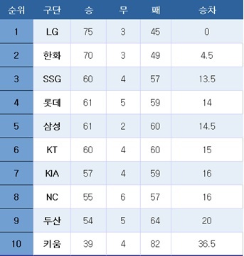 [프로야구] 중간 순위(29일)