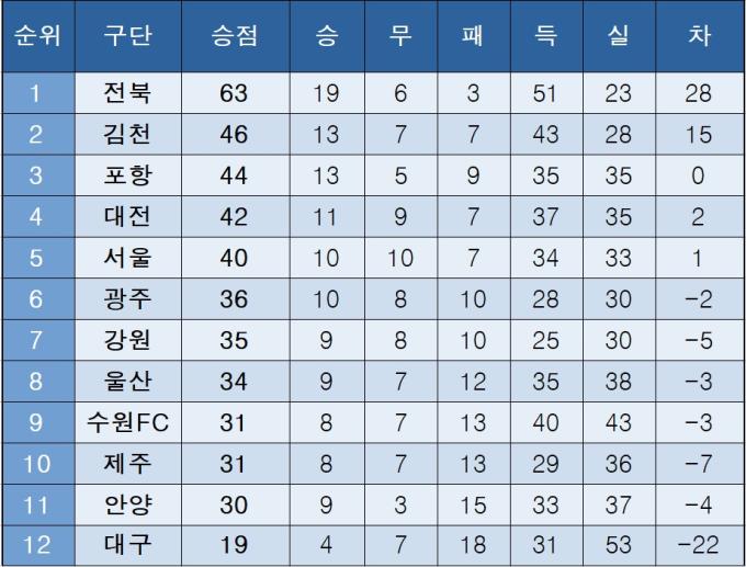 K리그1 중간 순위