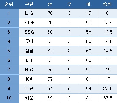 프로야구 중간 순위(30일). ⓒ News1