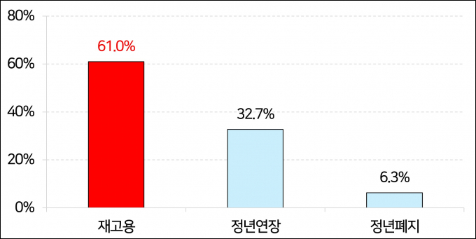  60세 이후 고령자 계속고용방식에 대한 기업 선호도 조사 결과. /그래픽=한국경영자총협회
