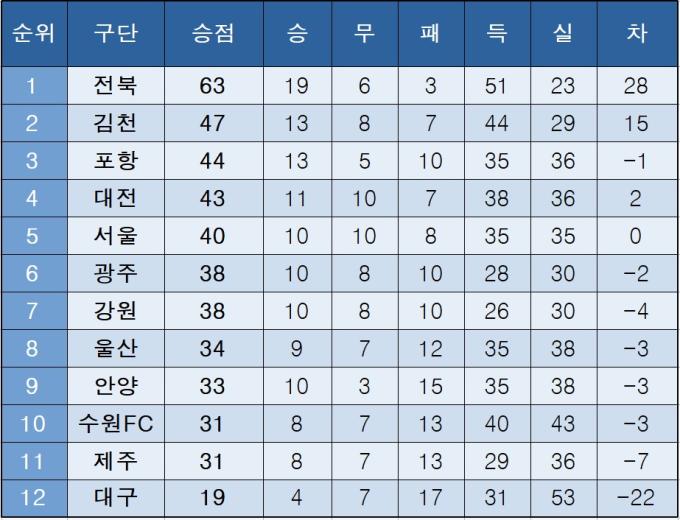 [K리그1] 중간 순위(31일)