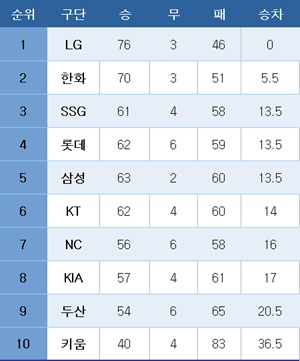 프로야구 중간 순위