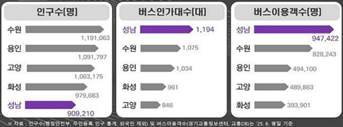 성남형 버스 준공영제 연간 비용 및 물량 비교. /사진제공=성남시