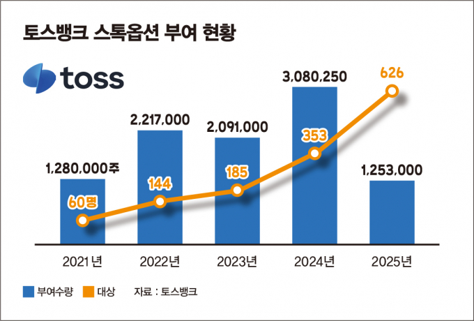 토스뱅크가 2021년 출범 이후 17번째로 임직원들에게 스톡옵션을 부여했다. 사진은 토스뱅크의 매해 스톡옵션 부여 현황. /그래픽=김은옥 기자