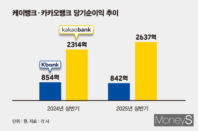 카카오뱅크와 케이뱅크가 대출금리를 1일 인하했다. 권대영 금융위원회 부위원장은 같은날 은행권의 예대금리차 확대를 지적했다. 사진은 상반기 기준 카뱅, 케뱅의 당기순이익 실적. /그래픽=김은옥 기자