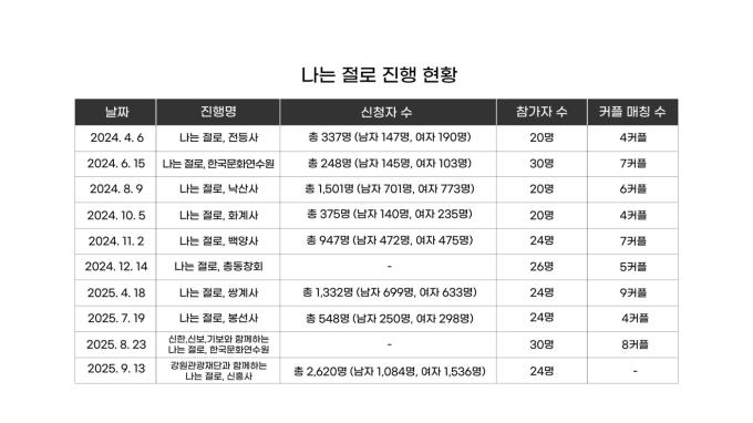 청년 인연 프로그램 '나는 절로' 신청 현황