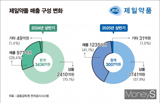 제일약품이 사업 체질 개선을 진행하고 있다. 사진은 제일약품 매출 구성 변화. /그래픽=김은옥 기자