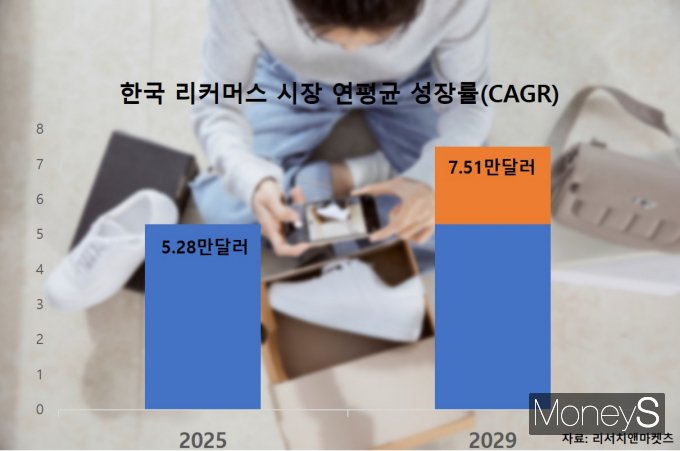 한국 리커머스 시장은 앞으로도 성장세를 보일 것으로 관측된다. 사진은 한국 리커머스 시장 연평균 성장률 데이터 그래프. /사진=클립아트코리아, 그래프=김인영 기자