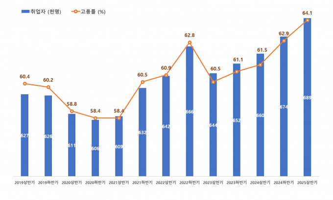 2019년 상반기~2025년 상반기 수원시 고용률 추이. /사진제공=수원시 