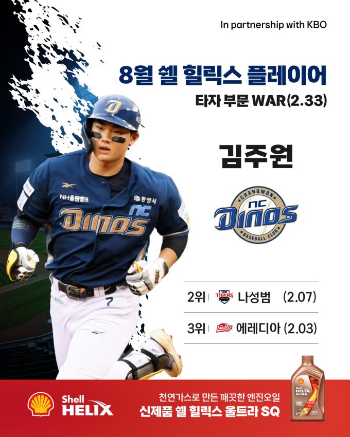 8월 쉘힐릭스플레이어로 선정된 NC 다이노스 김주원. (KBO 제공)