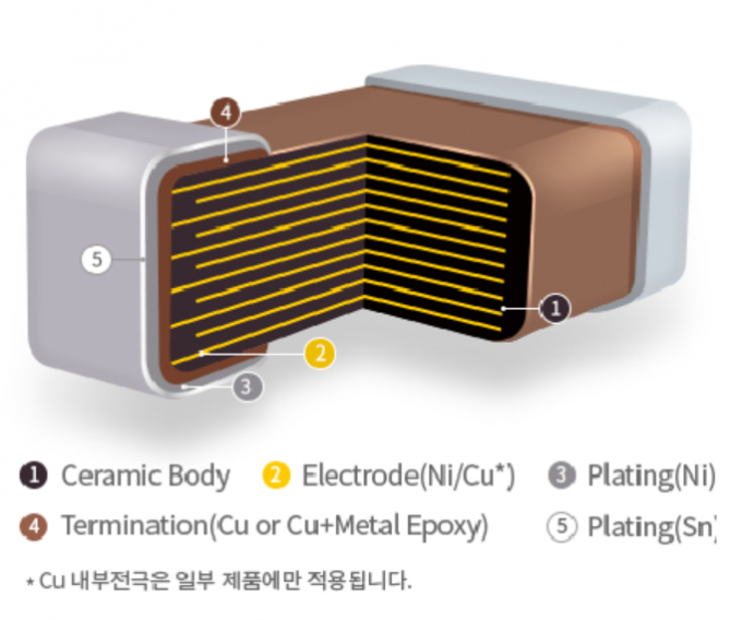 MLCC 구조/사진=삼성전기