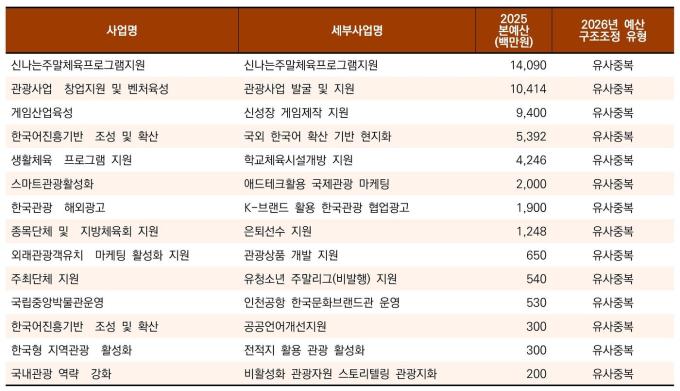 2026예산 문체부 전액 삭감사업 중 유사중복 사업