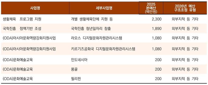2026예산 문체부 전액 삭감사업 중 외부지적사업