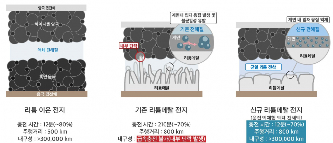 LG에너지솔루션-KAIST FRL 연구팀의 신규 리튬메탈전지 기술. /사진=LG에너지솔루션